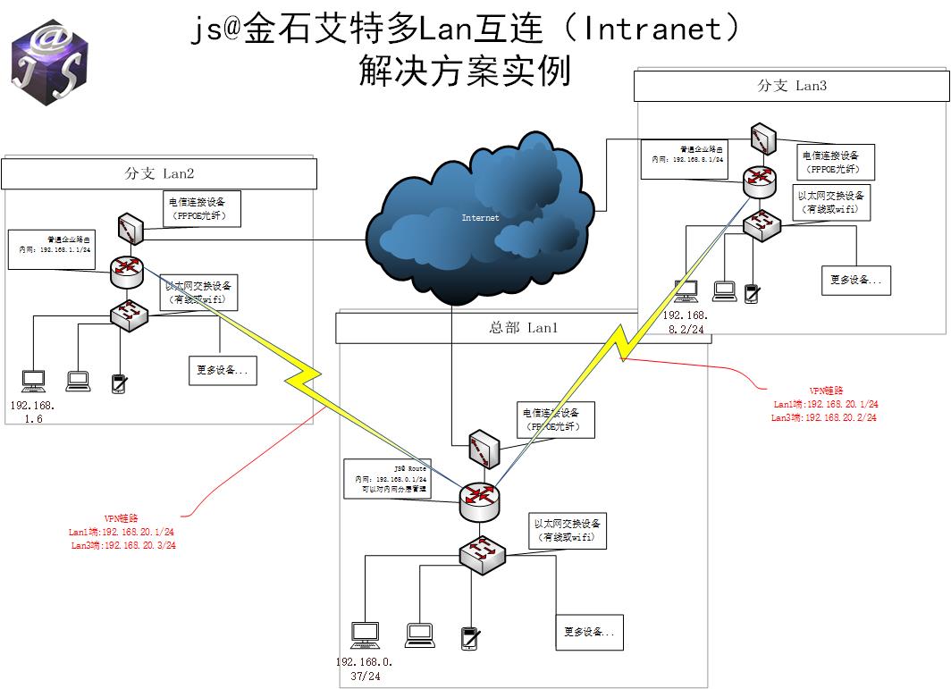 js@多Lan联接互连解决方案.jpg js@多Lan联接互连解决方案.jpg